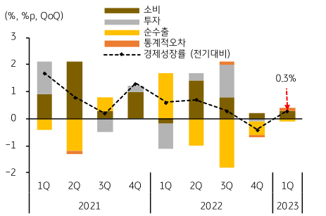 2023년 1분기 국내총생산이 전기대비 0.3% 성장한 것을 보여주는 비율형 막대그리프이다.