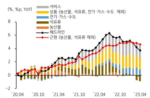 공급측 물가압력은 해소됐으나 근원 물가는 경직적임을 보여주는 차트이다.