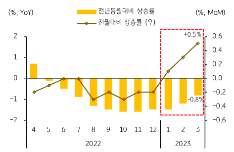 중국의 신규주택 판매가격지수의 전년동월대비 상승률과 전월대비 상승률을 보여주는 차트이다.
