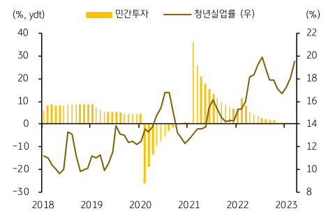 중국의 낮아지는 민간투자 증가율과 높아지는 청년실업률을 보여주는 차트이다.