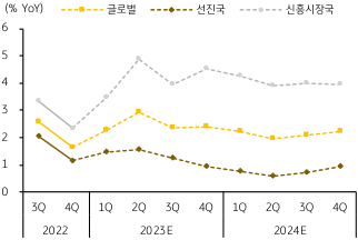 글로벌 성장률 전망을 '글로벌', '선진국', '신흥시장국'으로 나누어 보여주는 꺾은선 그래프이다.