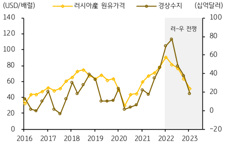 러-우 전쟁을 기점으로 러시아산 원유가격이 하락세를 보이고 러시아 경상수지의 흑자폭이 축소되는 모습을 보여주는 차트이다.
