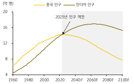 UN 인구 전망에 따른 중국과 인도의 미래 인구를 보여주는 그래프이다. 2023년을 기점으로 인도 인구가 중국의 인구를 추월한다.