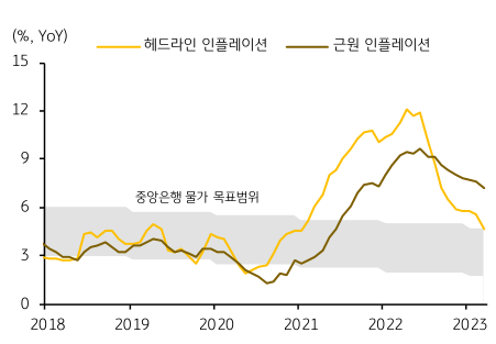브라질 중앙은행 물가 목표범위, 브라질 헤드라인 인플레이션, 브라질 근원 인플레이션이 동시에 제시된 차트이다.