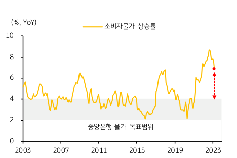 멕시코 중앙은행 물가 목표범위와 멕시코 소비자물가 상승률이 동시에 제시된 차트이다.