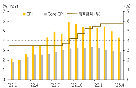 인도네시아 중앙은행의 정책금리, 인도네시아 CPI, 인도네시아 Core CPI가 동시에 제시된 차트이다.