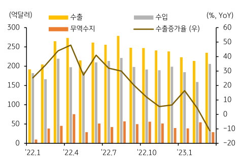 인도네시아의 수출, 무역수지, 수입, 수출증가율을 동시에 보여주는 차트이다.