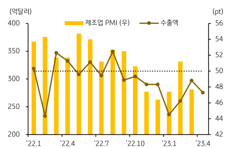 베트남의 제조업 PMI 지수와 수출액이 동시에 제시된 차트이다.