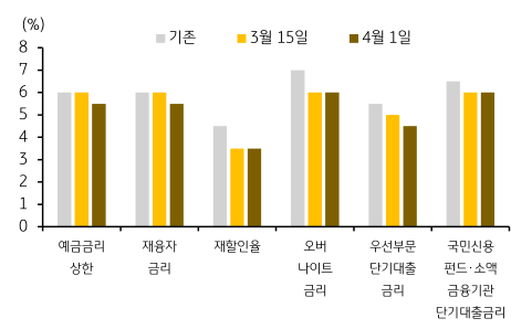 베트남의 기존 금리, 3월 15일 금리, 4월 1일 금리를 금리 종류별로 나타낸 막대 그래프이다.