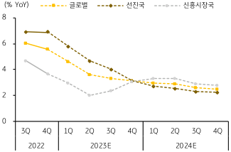 글로벌 인플레이션 전망을 '글로벌', '선진국', '신흥시장국'으로 나누어서 보여주는 꺾은선 그래프이다.