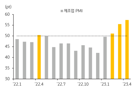 중국 리오프닝 및 경제활동 재개로 미얀마 제조업 PMI가 개선되는 모습을 보여주는 막대 그래프이다.