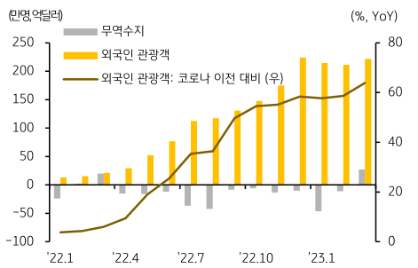 태국 무역수지, 태국 외국인 관광객의 수 및 코로나 이전 대비 증감률을 동시에 보여주는 차트이다.