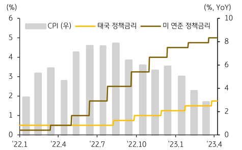 태국 CPI, 태국 정책금리, 미 연준 정책금리를 동시에 보여주는 표이다.