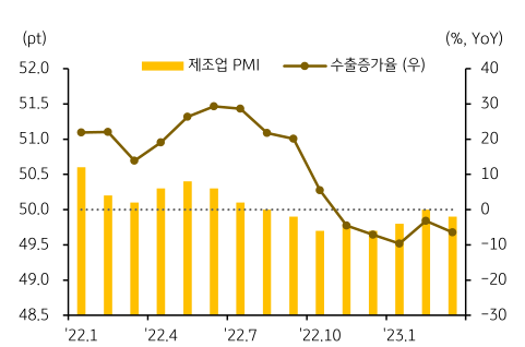 싱가포르 제조업 PMI와 싱가포르 수출증가율을 동시에 보여주는 차트이다.