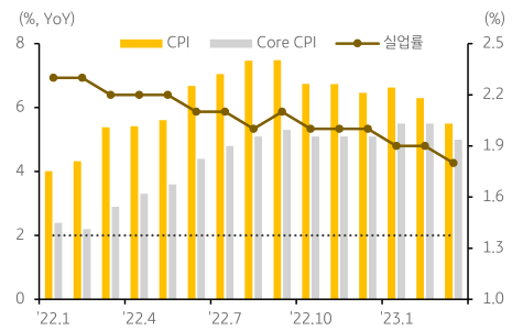 싱가포르 CPI, 싱가포르 Core CPI, 싱가포르 실업률을 동시에 보여주는 차트이다.