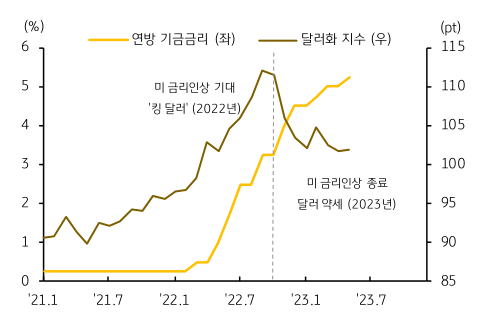 연방 기금금리와 달러화 지수의 등락을 동시에 보여주는 차트이다.