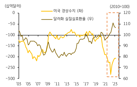 미국 경상수지와 달러화 실질실효환율을 동시에 나타내는 차트이다.