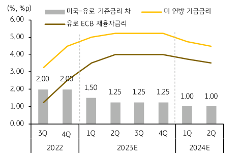 미국-유로 기준금리차, 미 연방 기금금리, 유로 ECB 재융자금리가 동시에 제시된 차트이다.