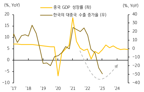 중국 GDP 성장률과 한국의 대중국 수출 증가율을 동시에 나타낸 차트이다.