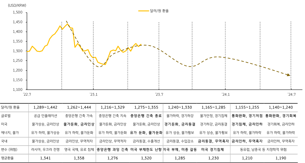 달러/원 환율의 분기별 추이와 주요 이슈 및 2023년 예상 경로를 나타낸 표와 차트이다.