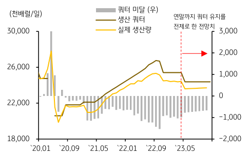 쿼터 제한이 있는 OPEC 10개 국가의 생산량과 쿼터 추이를 나타내는 차트이다.