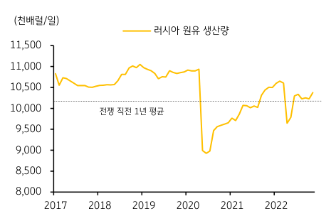 러시아 원유 생산량이 전쟁 직전 1년 평균과 동시에 제시된 차트이다.