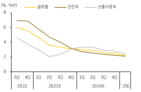 '글로벌', '선진국', '신흥시장국'의 인플레이션 전망을 동시에 나타낸 차트이다.
