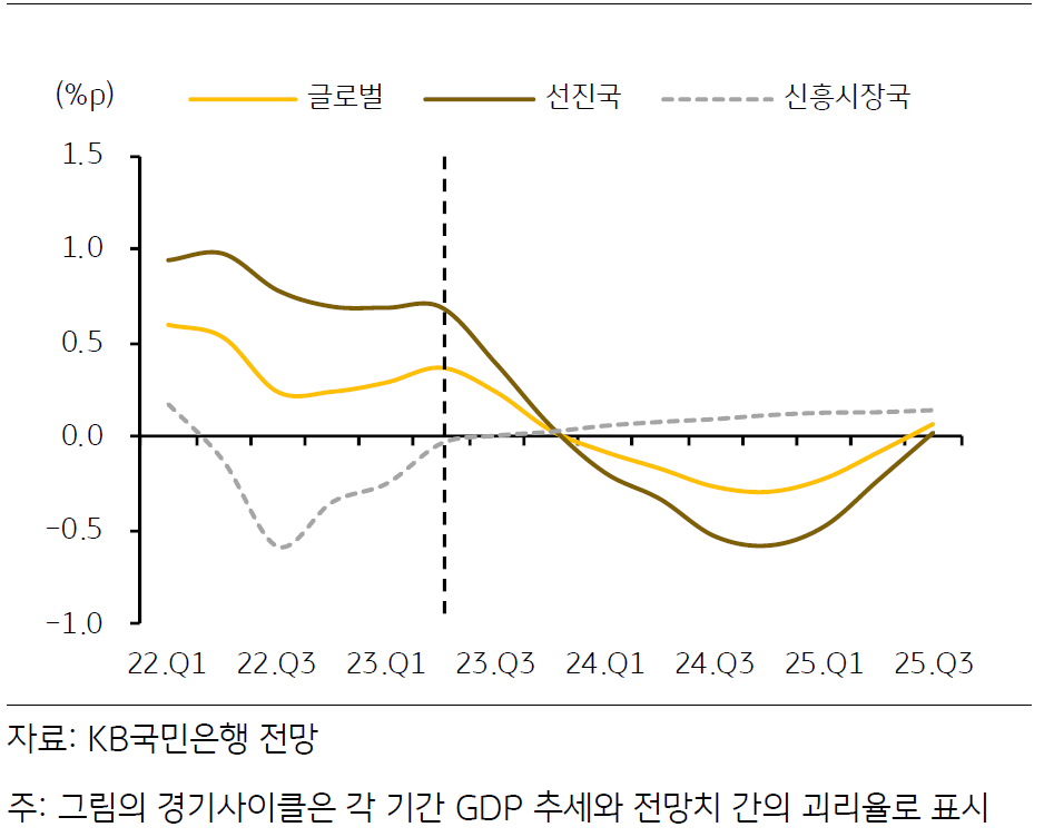'글로벌', '선진국', '신흥시장국'의 경기 사이클을 동시에 나타내는 차트이다.