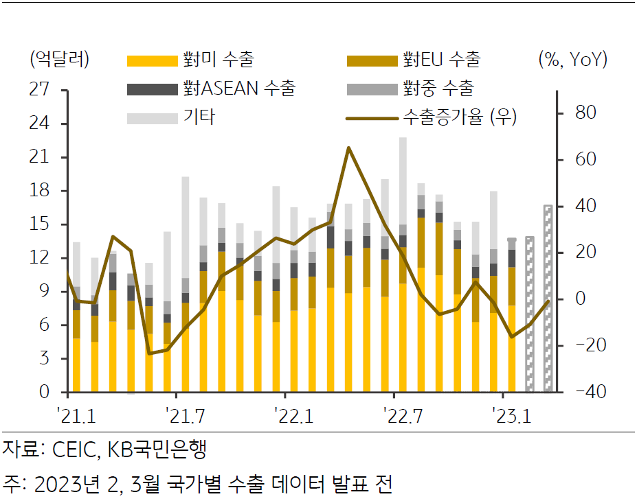 캄보디아의 국가별 수출과 수출증가율을 동시에 보여주는 차트이다.