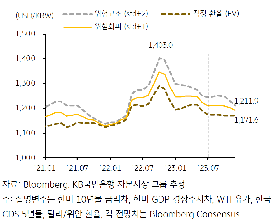 달러/원 환율의 적정 환율 (FV)과 연말 예측 결과를 보여주는 차트이다.