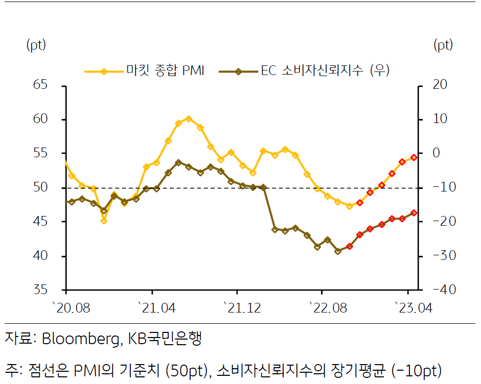 유로지역의 마킷 총합 PMI와 EC 소비자신뢰지수를 동시에 나타내는 꺾은선 그래프이다.