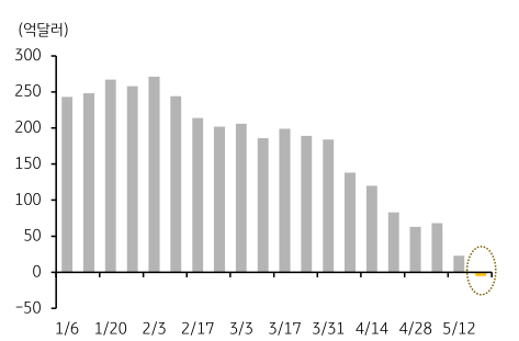 튀르키예 순외환보유고를 보여주는 막대 그래프이다.