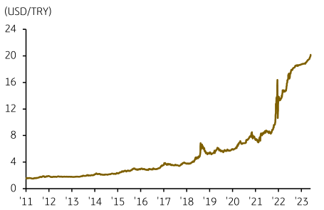 달러/리라화 환율의 추이를 보여주는 차트이다.