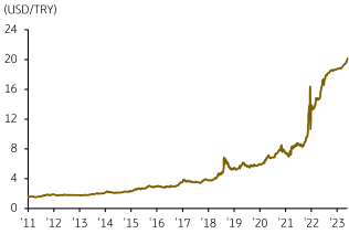 달러/리라화 환율의 추이를 나타내는 차트이다.