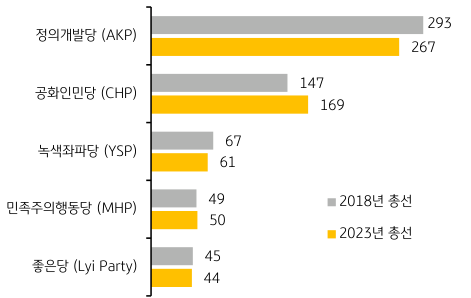 튀르키예 주요 정당별 의석수를 나타내는 막대 그래프이다.
