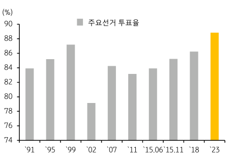 튀르키예 주요선거 투표율을 년도별로 나타낸 막대그래프이다.