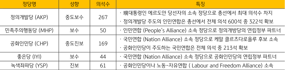 튀르키예 주요 정당별 특성과 의석수를 정리한 표이다.