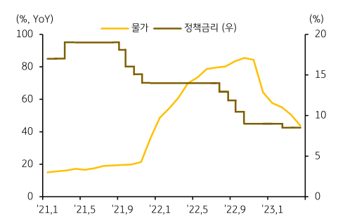 튀르키예 물가와 튀르키예 정책금리를 동시에 나타낸 차트이다.