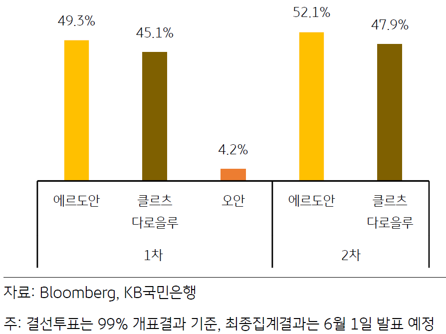 튀르키예 대선 1차 및 2차 투표 결과를 나타내는 막대그래프이다.