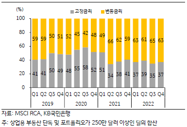 '상업용 부동산대출' '고정금리' vs. '변동금리 비중'을 나타내는 그래프. 2023년 6월, '상업용 부동산대출'의 약 3분의 2가 '변동금리'에 노출되어 있는 점은 '높은 금리환경' 하에서 '건전성 악화'가 예상.