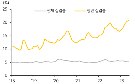 '청년 실업률, 2022년 이후 과거보다 높은 수준 유지'를 나타내는 그래프. 2023년 6월, '신규취업자 수 증가'에 힘입어 '전체 실업률은 하락'하고 있는 가운데, '청년 (16~24세) 실업률'은 20%를 상회하는 등 '역대 최고 수준'을 기록.