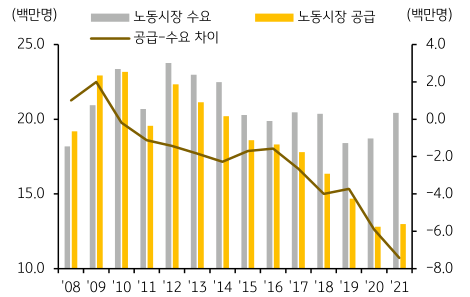 '2010년부터 노동시장 공급부족 발생'을 나타내는 그래프. 2023년 6월, 2010년부터 '노동시장 공급'이 '시장 수요를 초과'하는 현상이 발생.