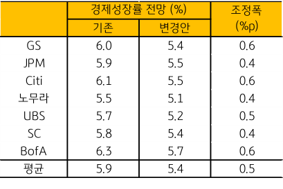 '주요 IB, 올해 중국 경제성장률 전망 대폭 하향'을 나태내는 표. 2023년 6월, '리오프닝 효과''가 예상보다 '빠르게 약화'하면서 4~5월 '주요 경제지표 부진'.