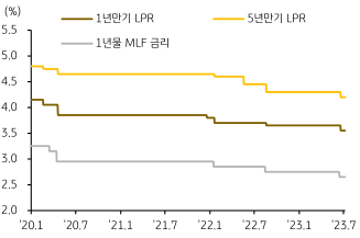 '인민은행, 최근 주요 금리 일제히 인하'. 2023년 6월, '인민은행'은 6월 13일 '역레포 금리 인하'를 시작으로, '1년만기 중기유동성창구 금리', '1년 및 5년물 대출우대금리'를 일제히 '인하'하며 '경기부양'을 위한 '통화정책'에 돌입.