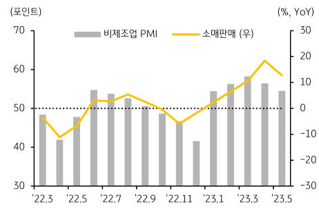'비제조업 PMI 증가세 및 소매판매 증가율 둔화 중'을 나타내는 그래프. 2023년 6월, '서비스업 PMI' 역시 2023년 1월 '확장국면' (기준치 50)에 진입, 3'월까지 상승세'를 보였지만 '4월부터는 점차 둔화'.