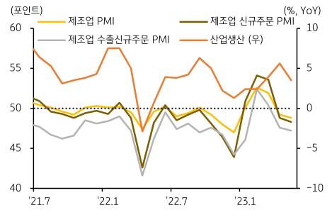 '제조업 PMI 위축국면 재진입, 산업생산도 둔화 조짐'을 나타내는 그래프. 2023년 6월, '대내외 수요가 모두 부진'한 모습을 보이면서 '5월 산업생'산 역시 전년동월대비 3.5% '하락'했으며, '제조업 PMI'도 '위축국면'에서 벗어나지 못하는 모습.