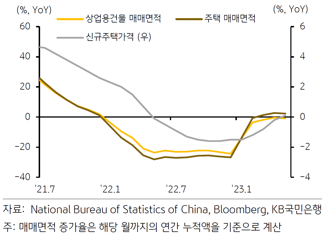 '부동산 거래 부진한 가운데 가격 상승률도 미미'. 2023년 6월, 1~5월 '상업용건물 매매면적'은 전년동기대비 '0.9% 감소'하면서 4월 (-0.4%)보다 감소폭을 키웠으며 '주택매매 면적'은 '2.3% 증가'했지만, '증가폭이 감소'.