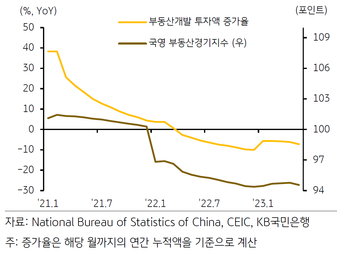 '부동산 경기 위축국면 머무는 가운데 관련 투자도 감소'. 2023년 6월, '국영 부동산경기지수'도 2022년 1월 '위축국면'에 진입한 뒤 17개월째 벗어나지 못하면서 여전히 '중국 내 부동산 시장 경기'가 좋지 않음을 시사.
