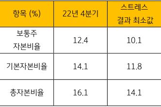 '미국 은행 스트레스 테스트 결과 자본비율' (%)을 나타내는 표. 2023년 6월, 연준은 '심각한 (Severely adverse) 스트레스' 가정 하에서 대상 은행들의 '보통주 자본비율'이 2022년 말 12.4%에서 10.1%로 '하락'할 것으로 분석.
