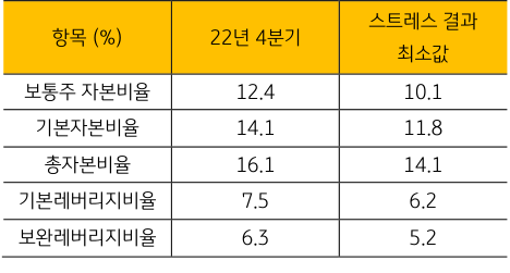 '미국 은행 스트레스 테스트 결과 자본비율'을 나타내는 표. 2023년 6월, 연준은 '심각한 (Severely adverse) 스트레스' 가정 하에서 대상 은행들의 '보통주 자본비율'이 2022년 말 12.4%에서 10.1%로 '하락'할 것으로 분석.